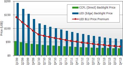 CCFL與LED背光成本價(jià)差 2010年底或?qū)⒌?00美金