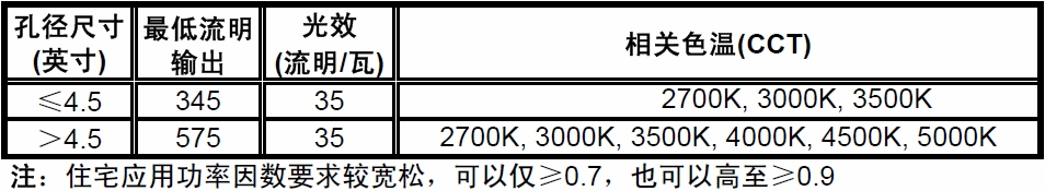 表1：&ldquo;能源之星&rdquo;1.1版住宅及商業固態照明規范之嵌燈關鍵要求