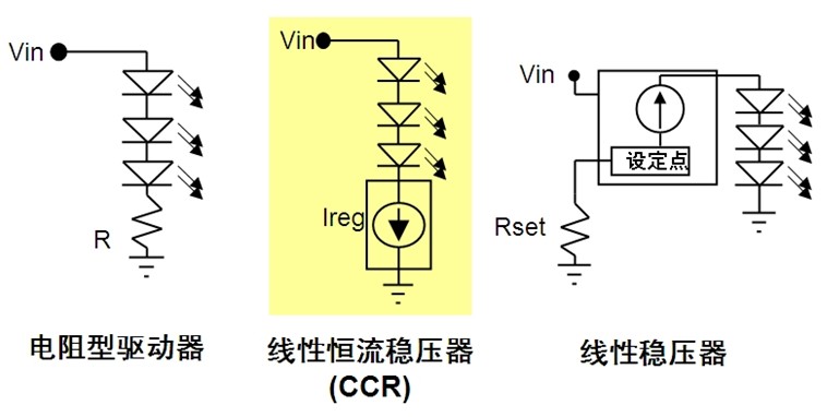 圖1：CCR結合電阻型驅動器與線性穩壓器所長