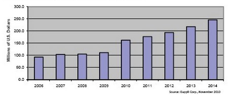 此前的8年時間光學電信MEMS市場不是原地踏步，就是負增長