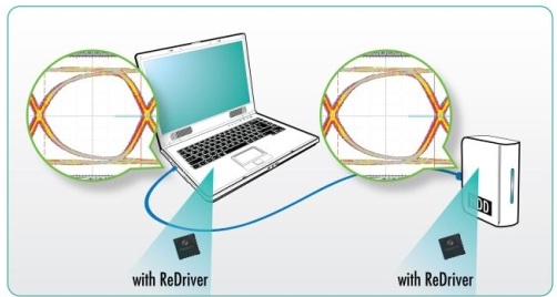 在每個連接器端都有轉(zhuǎn)接驅(qū)動器?？s短(drop)&ldquo;信號通道&rdquo;。顯示了發(fā)送器端的開眼圖和接收器端的閉合眼圖