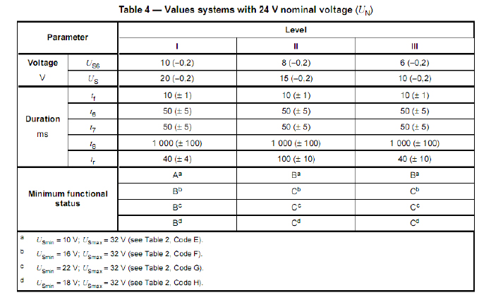 表5 ISO 16750-2：2010 4.6.3 電壓啟動特性試驗參數（表4/24V）