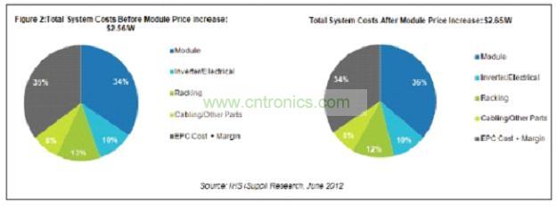 圖2所示為太陽能模組各原產國在北美市場所占的出貨量份額。