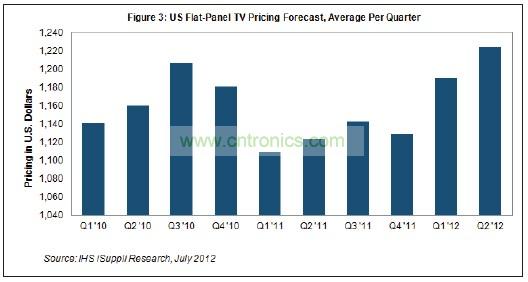 第二季度價(jià)格創(chuàng)下了美國(guó)市場(chǎng)至少10個(gè)季度以來(lái)的最高水平，可以追溯到2010年初