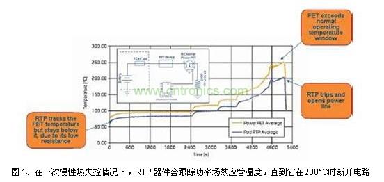 在一次慢性熱失控情況下，RTP 器件會跟蹤功率場效應管溫度，直到它在200&deg;C時斷開電路