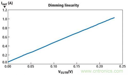 圖1所示電路的亮度調節線性情況，其使用一個電位計實現亮度調節