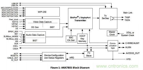ANALOGIX的ANX7805解決方案，可以在行動裝置上快速集成MyDP功能擴(kuò)充與集成