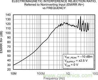 OPA333、EMRR IN+ 與頻率的關系