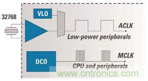 對于MCU的電源效率而言，兩個時鐘比一個更好