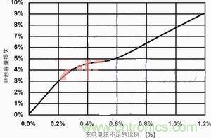 【導(dǎo)讀】本文主要討論兩種最常見的化學(xué)電池：鋰離子電池和鎳氫電池。通過本文的討論，能夠設(shè)計出一種混合信號通用電池充電器，這種充電器可對這兩種電池進行充電。