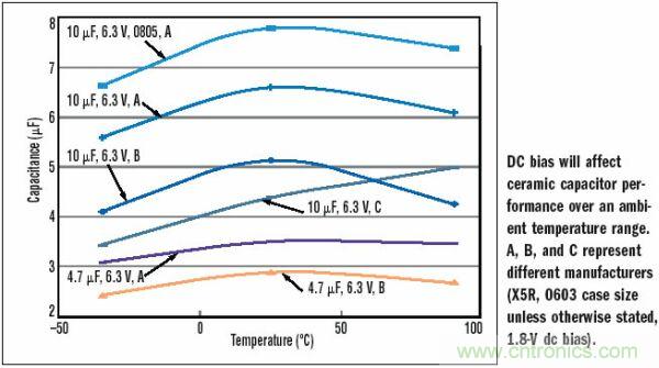 10&mu;F，6.3V，X5R陶瓷電容外殼尺寸的變化