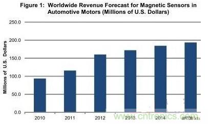 圖題：汽車(chē)電機(jī)領(lǐng)域的磁傳感器銷(xiāo)售額
