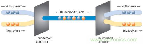 電光火石，雷電接口的看家本領