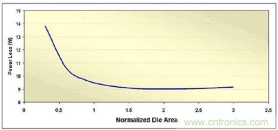 調節MOSFET裸片面積來最小化滿負載功率損耗