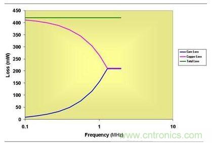 0.5 MHz以上，磁芯損耗大大降低了有效傳導(dǎo)損耗
