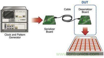 半雙工和全雙工串行解串器器件的EMI掃描的測試環境