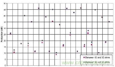 選用不同的終端匹配電阻時，有用信號諧波電流幅度的縮減與頻率的關(guān)系