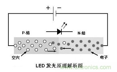 圖1：利用注入式電進行發光的二極管叫發光二極管，通稱LED