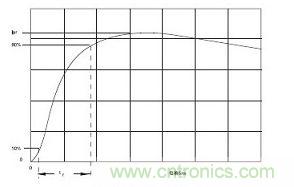 通過(guò)500&Omega;電阻的電流波形