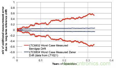 所測得的基準(zhǔn)漂移