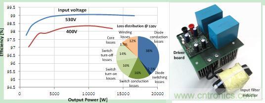 圖 3. 48 kHz 時的效率和驅(qū)動損耗，以及原型圖