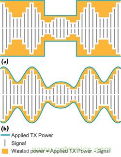  圖2采用平均功率追蹤器（a）的功率損失與采用功率包絡追蹤器（b）的功率節省量對比。