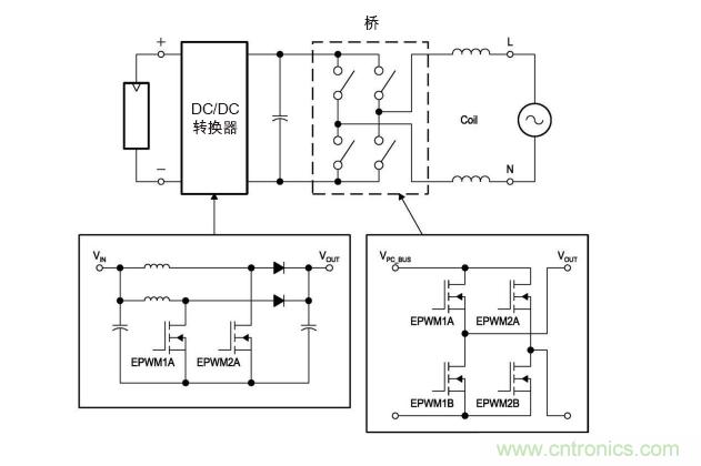  圖4: 無變壓器DC/AC轉換電路&mdash;逆變器。(TI提供)