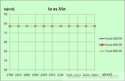 圖4：系統線性調整率