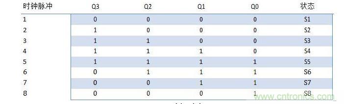 約翰遜計數器的狀態表。