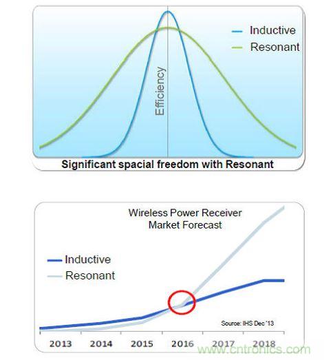 全橋主動振流式的A4WP收端芯片效率最高，NXP可以達到86%。