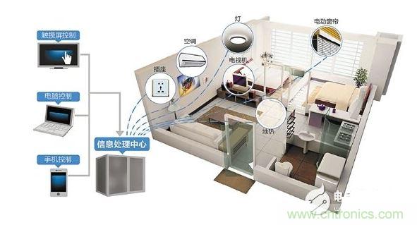 2、家庭智能硬件成剛需