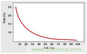 PFC輕負載效率要提高，交流跳轉周有妙招 