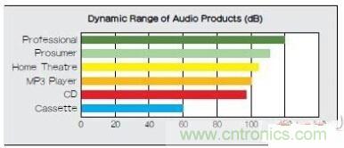 移動(dòng)設(shè)備的高質(zhì)量音頻隨時(shí)隨地就可實(shí)現(xiàn)？