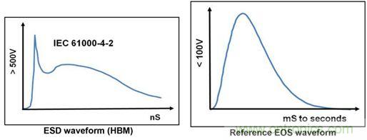 360&deg;全方位解析EOS機(jī)理與防護(hù)