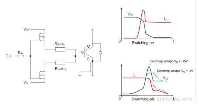 IGBT開關；右邊是電流和電壓開關的曲線圖。降低關斷電壓至可接受的dv/dt負載的優勢是十分顯著的