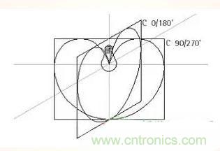 &ldquo;配光曲線&rdquo;是什么？你真的懂嗎？