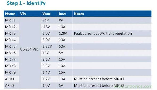 第一步是列出項目的電源需求。在我們的這個例子中，我們假設有11路電壓軌，以遞減功率級別列于表中。為了方便，我們稱之為主電源軌（MR）和輔助電壓軌（AR）。備注欄中包含了所有特殊要求。