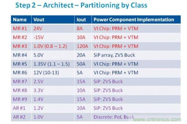 從電源軌的需求分析，我們可以判斷最合適的功率元件類別