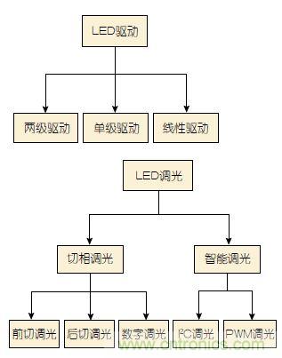 追溯LED照明驅動發展歷程中的那些&ldquo;可圈可點&rdquo;