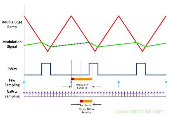 電源風暴！且看多頻技術(shù)如何使數(shù)字電源轉(zhuǎn)換&ldquo;脫胎換骨&rdquo;