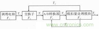 技術前線報道：提高遙測信號處理器測試性的方案