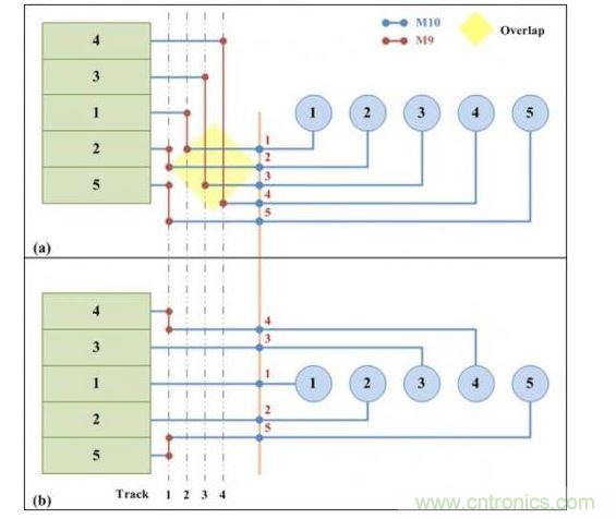 可移動引腳分配的兩個版本:(a)從單邊排序的可移動引腳分配。(b)使用凸點引腳選擇算法的可移動引腳分配。凸點引腳選擇算法可以實現(xiàn)更少走線的布線結(jié)果。