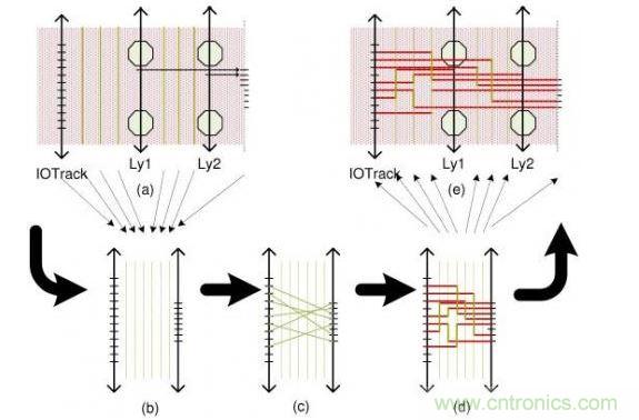 這個簡單例子解釋了布線流程：(a)區(qū)域性層分配，可移動引腳的分配以及版圖抽取。步驟(b)和(d)描述了使用哪根線以及使用通道布線完成從I/O焊盤到引腳的布線。(e)展示了重新映射進原始版圖的布線結(jié)果。