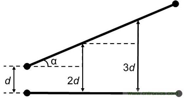 如果沒有并行導(dǎo)線段，版圖性能將得到很大的提升，因為并行導(dǎo)線段經(jīng)常是串?dāng)_的來源。隨著并行導(dǎo)線長度的增長，串?dāng)_等級將呈線性增加。當(dāng)并行導(dǎo)線之間的間距增加時，串?dāng)_則呈二次方減小。讓我們把兩條并行的1mm長導(dǎo)線在間距為d時所產(chǎn)生的串?dāng)_等級設(shè)為e。 如果導(dǎo)線段之間有個夾角，那么當(dāng)這個夾角增加時，串?dāng)_等級將下降。這時的串?dāng)_不取決于導(dǎo)線長度，僅受限于夾角值： 其中&alpha;代表導(dǎo)線段之間的夾角。 圖5：如何導(dǎo)線段之間有個夾角，那么串?dāng)_等級將隨這個夾角的增加而減小(d：導(dǎo)線段之間的距離，&alpha;：導(dǎo)線段之間的夾角)。 下面考慮三種導(dǎo)線布線方式。在圖2中的左邊(90度布局)，由于并行線段而存在最大的導(dǎo)線長度和最大的電磁干擾值。在圖2的中間(45度布局)，導(dǎo)線長度和電磁干擾值都減小了。在圖2的右邊(任意角度)，導(dǎo)線長度最短，也沒有并行的導(dǎo)線段，因此干擾值可以忽略不計。 圖6：三種導(dǎo)線布線方式。 因此任意角度布線有助于減小總的導(dǎo)線長度，并顯著減少電磁干擾。另外你應(yīng)該還記得對信號延時的影響吧(導(dǎo)線方向不應(yīng)該并行，并且不應(yīng)該垂直于PCB玻璃纖維方向)。