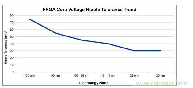經過4代工藝技術節點的發展，平均電壓紋波容差下降了一半還多，對電源設計師來說這就是增加復雜性的原因。