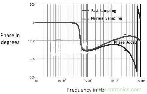數字電源多頻技術詳解，降低總群延勢在必行