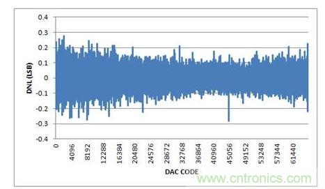 DNL，-10V至+10V輸出范圍，20%過(guò)量程
