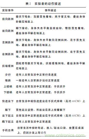 智能手機又有新發現！人體跌倒檢測系統的設計