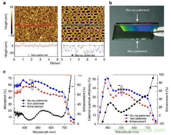 爆炸新聞！低成本太陽能板吸收率竟達(dá)40%!