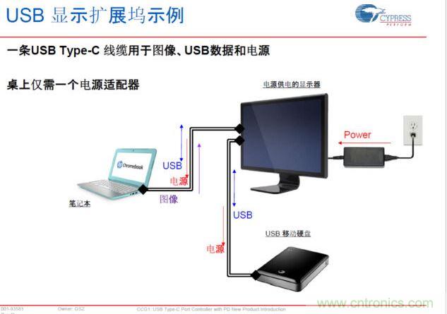 Type-C PD，將電源、圖像、USB數(shù)據(jù)連接合而為一，大大簡化了桌面的配件